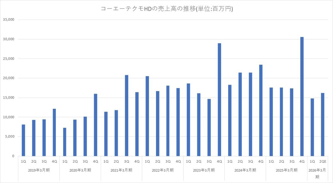 做游戏差点不如炒股！光荣上半财年利润预期翻倍