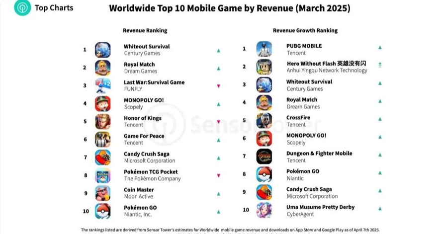 3月世界手游销售榜出炉 国产《无尽冬日》上升登顶
