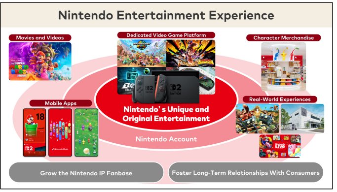 任天堂公布最新用户数据：Switch活跃玩家高达1.28亿