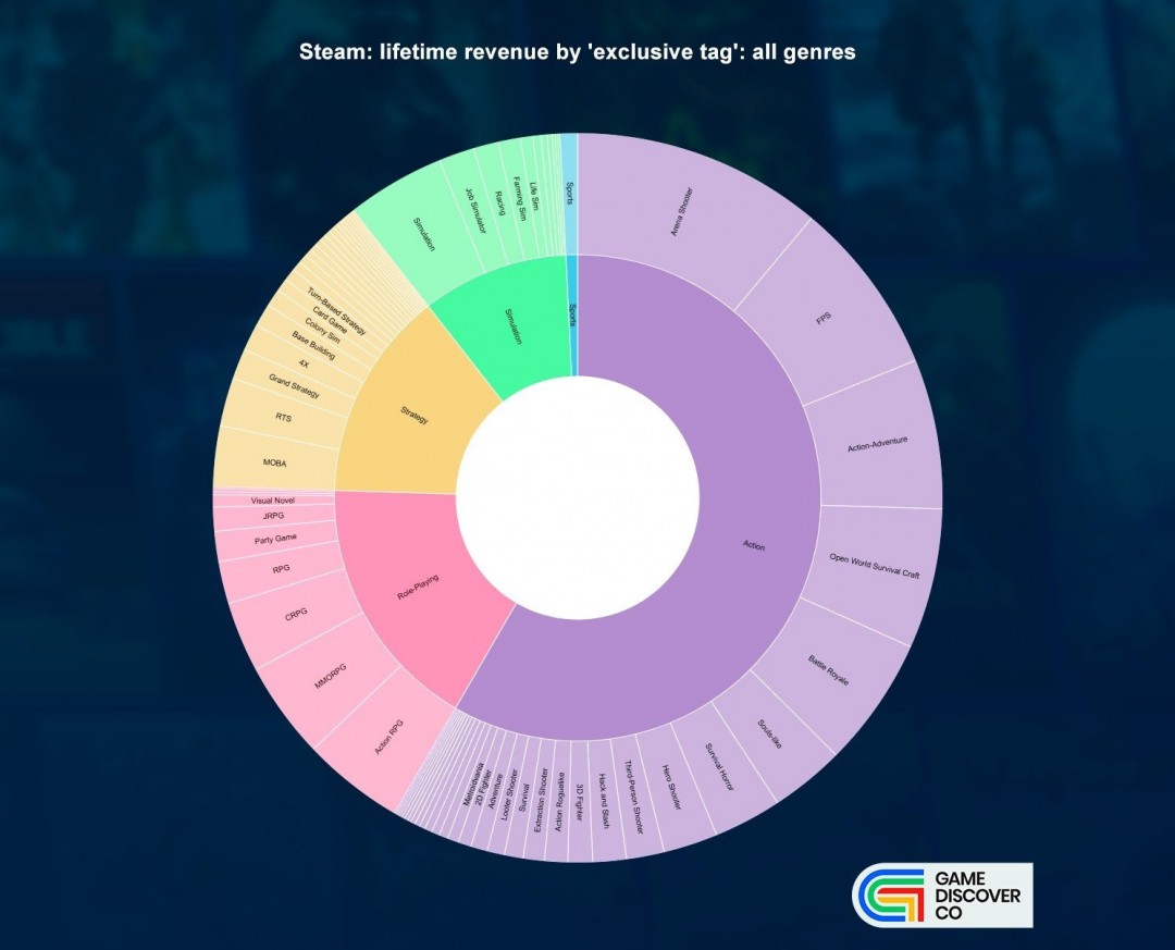 Steam平台四分之三游戏收入来自动作与RPG类型