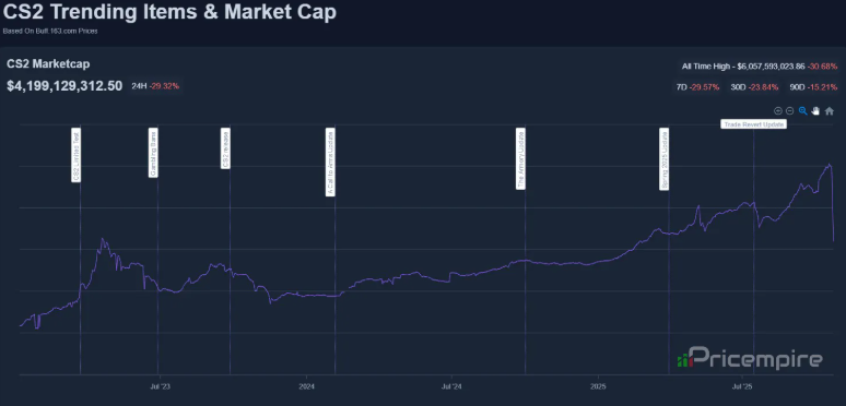 大崩盘！CS2更新导致皮肤交易市值蒸发近20亿美元