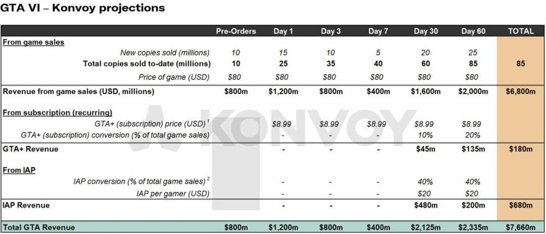 投资公司预测《GTA6》两个月内销量达8500万份 收入70亿美元