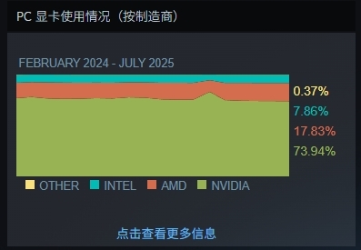 Steam最新100大显卡公布！N卡占据74%份额血洗A卡