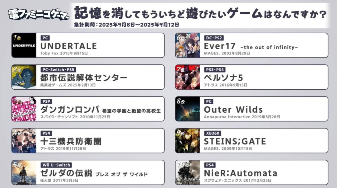 《传说之下》登顶！ 日媒发布“最想消除记忆再玩一遍的游戏top10”