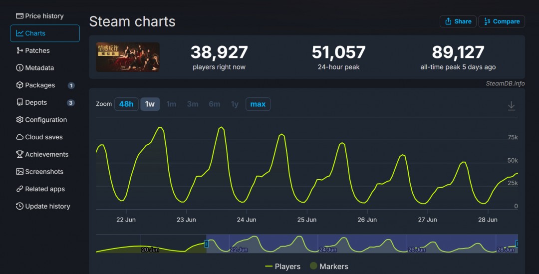 《捞女游戏》Steam销量或超百万 平均游玩9.3个小时