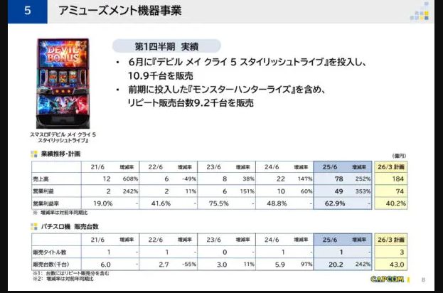 卡普空公布最新财报 较去年同期收入利润大幅增长