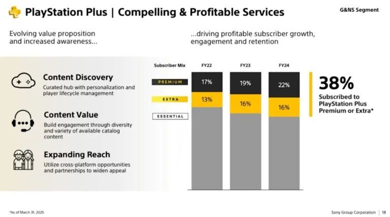 SIE：PS+价格将继续调整 更多玩家选择高阶套餐