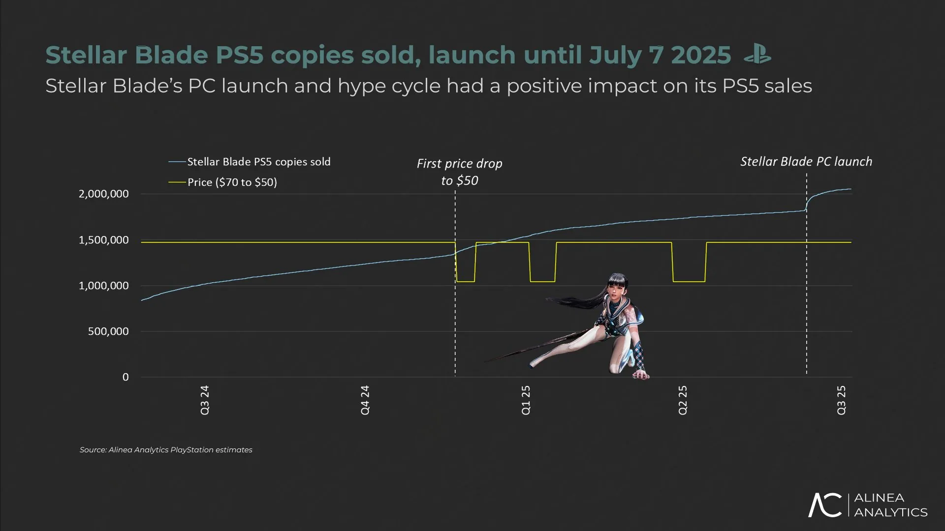 《剑星》PC版发售 带动PS5版额外售出22万套游戏