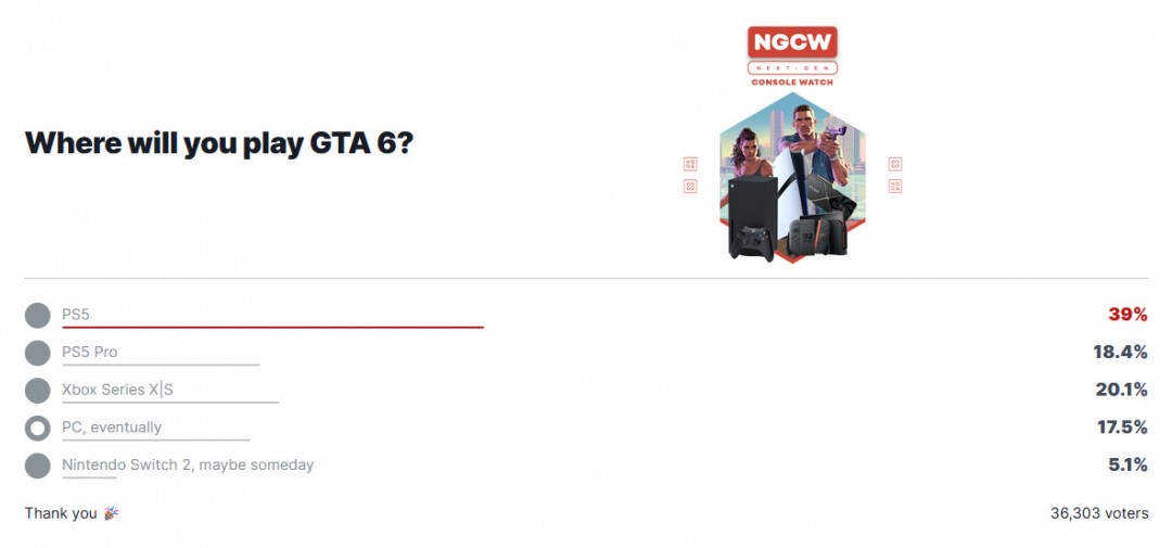 IGN《GTA6》游玩平台调查：只有17%愿意等PC版