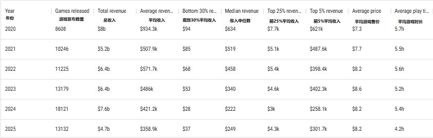 扎心数据：今年40%的Steam游戏连100刀都没赚回来