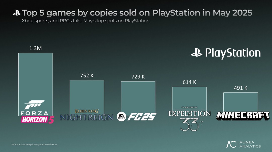 五月PlayStation游戏销量榜：《极限竞速：地平线5》登顶 Xbox移植作品表现亮眼