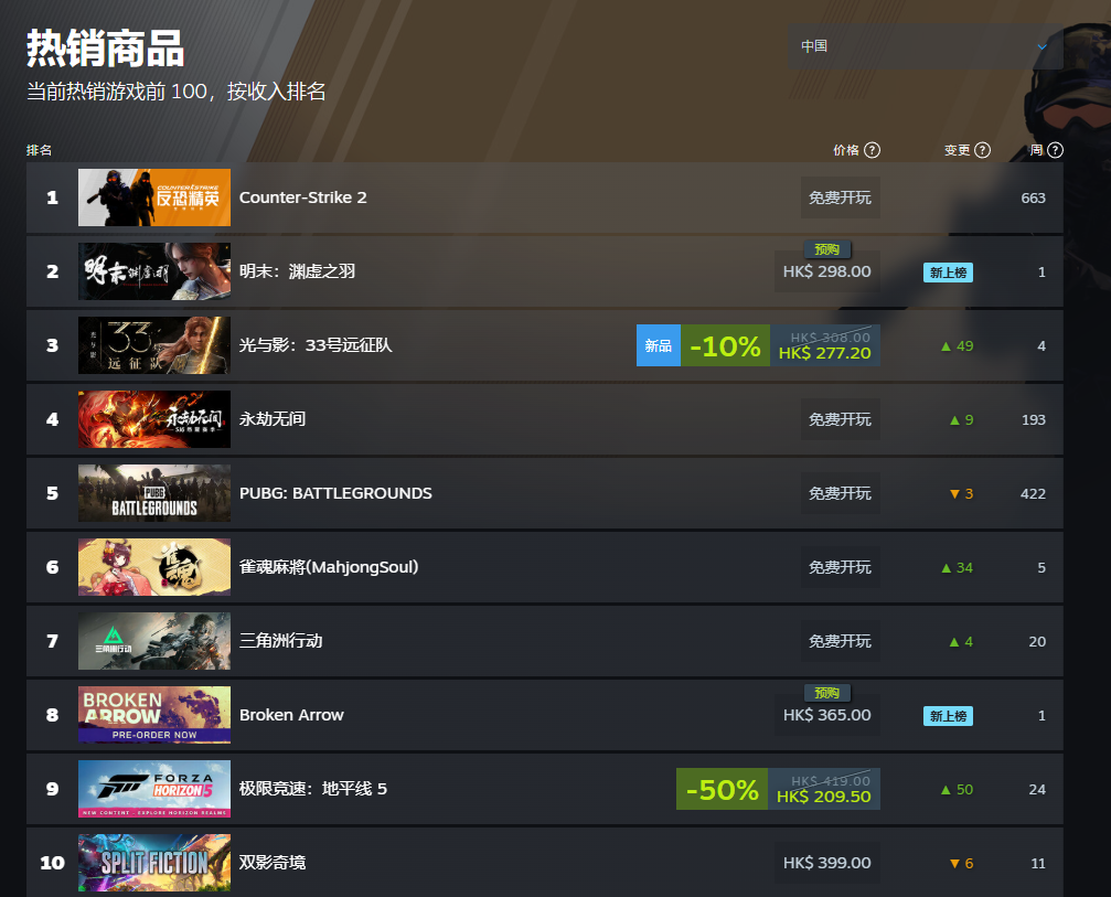 《明末：渊虚之羽》登顶Steam国区热销榜！超越《光与影：33号远征队》！