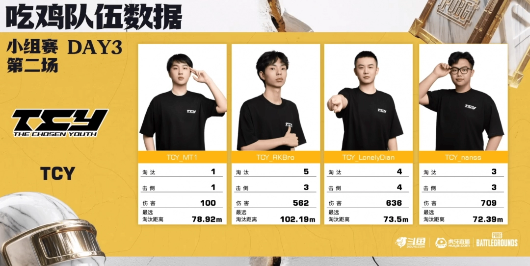 《PUBG》EWC预选赛小组赛第一轮：TCY强势表现领跑