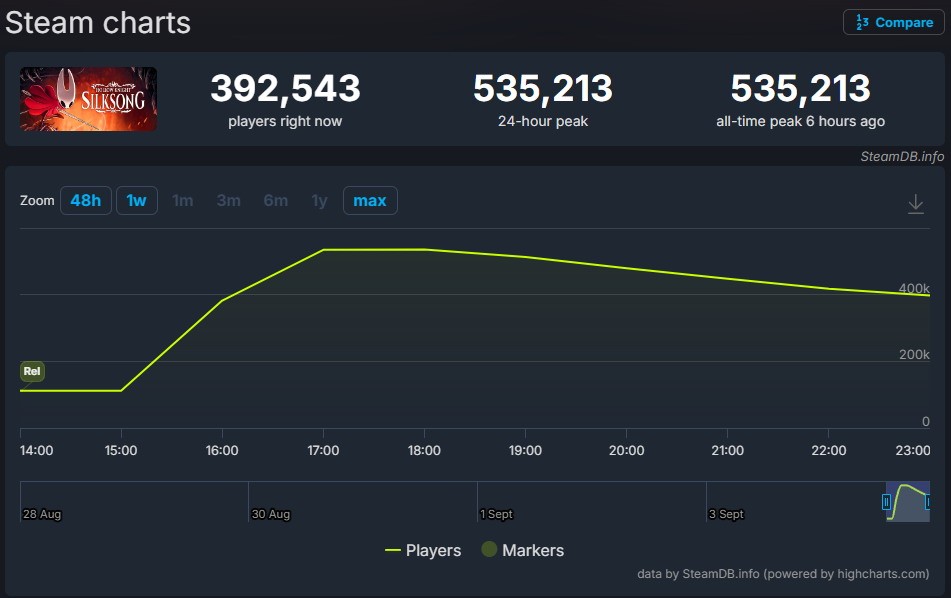 《空洞骑士：丝之歌》Steam特别好评 同时在线玩家破53万