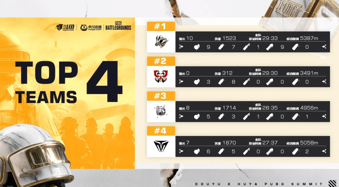 《PUBG》EWC预选赛小组赛第一轮：TCY强势表现领跑