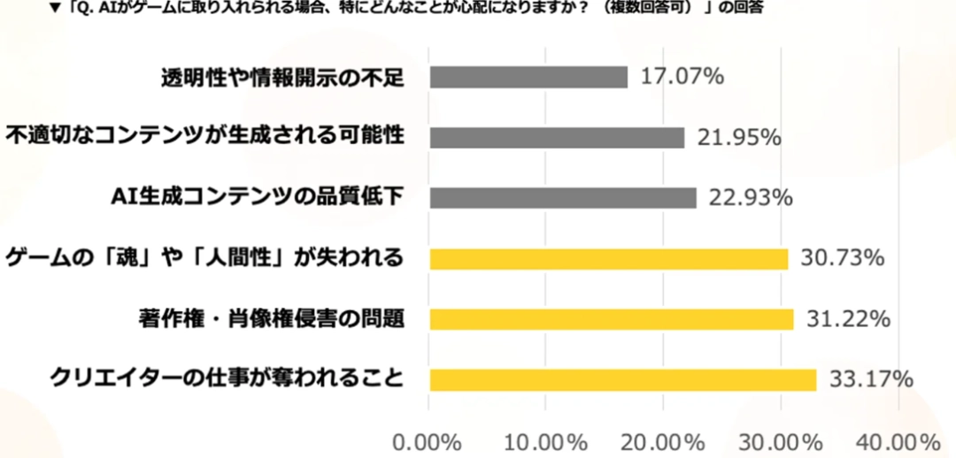 最新日本玩家关于AI制作游戏认同度调查 66%表示期待