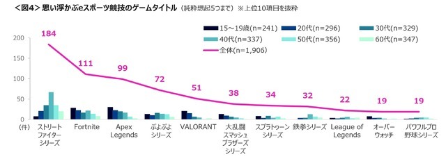 日本最新电竞状况调查 认知度接近三成《街霸》最高
