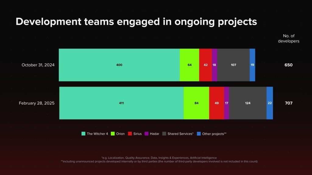 CDPR聘请50多名新员工开发《巫师4》和其他项目