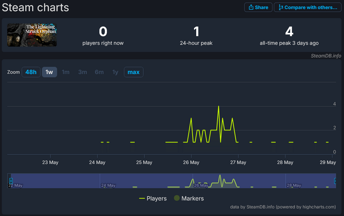玩家吐槽某开发者收费700刀教人做游戏 但他做的游戏只卖了3份