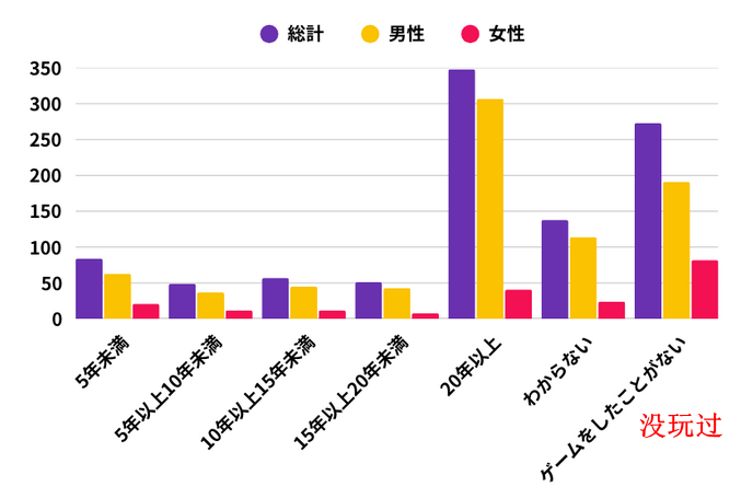 日媒玩家意识新调查 男性追求成就与交流女性看中放松