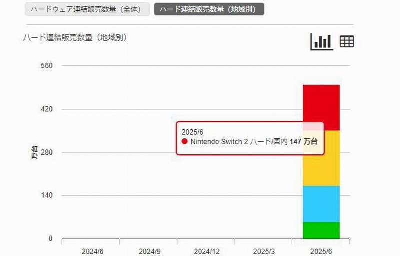 任天堂Switch2首月销量突破500万台 真是卖疯了！