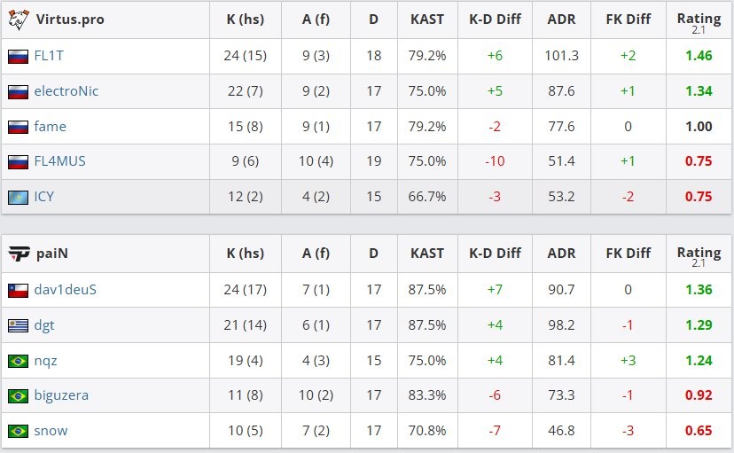 奥斯汀Major：蒙古2：0淘汰G2 VP不敌paiN无缘四强