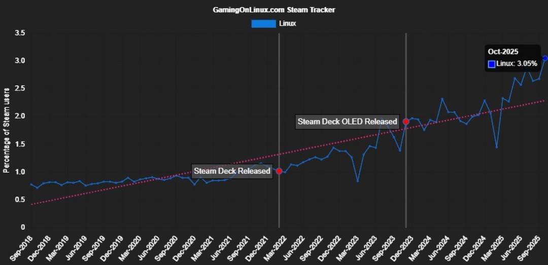 Steam的Linux玩家首次占比突破3% 达到400万