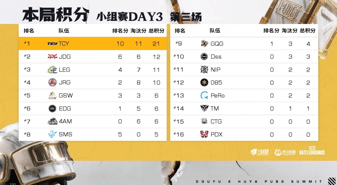 《PUBG》EWC预选赛小组赛第一轮：TCY强势表现领跑