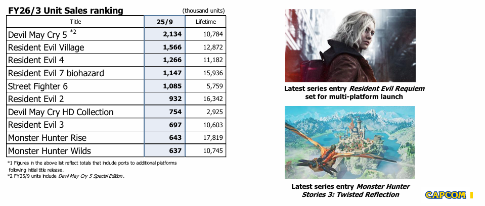 卡普空年度畅销游戏仍为《鬼泣5》！《生化危机2：重制版》系列最强