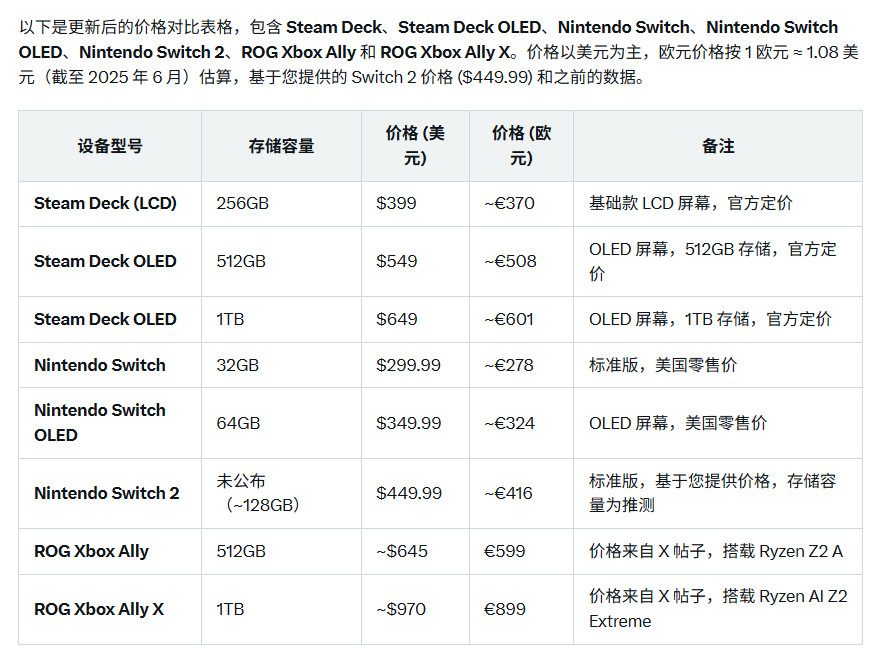 传Xbox Ally X定价高达900美元 是Switch 2的两倍