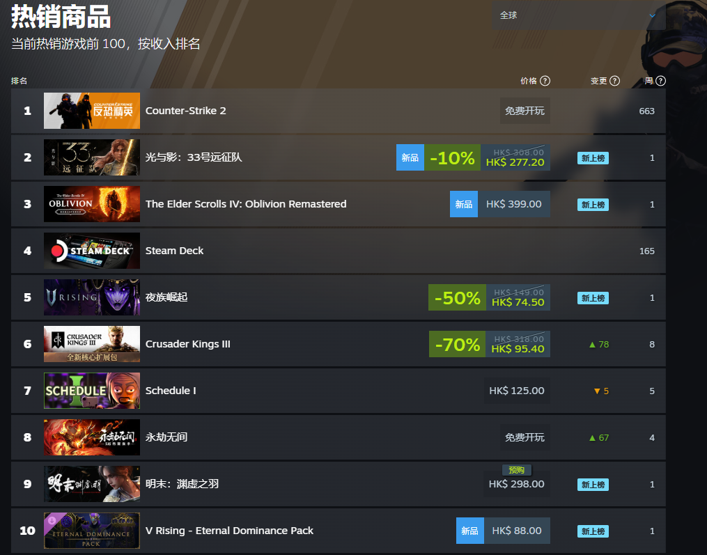 《明末：渊虚之羽》登顶Steam国区热销榜！超越《光与影：33号远征队》！