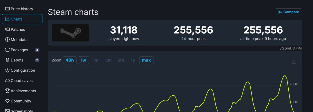 《逃离鸭科夫》销量超100万 Steam在线超25万人