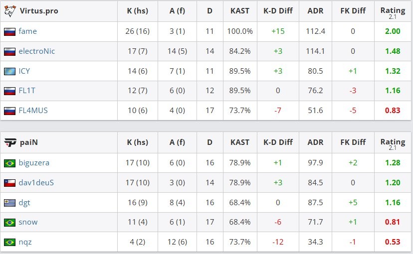 奥斯汀Major：蒙古2：0淘汰G2 VP不敌paiN无缘四强