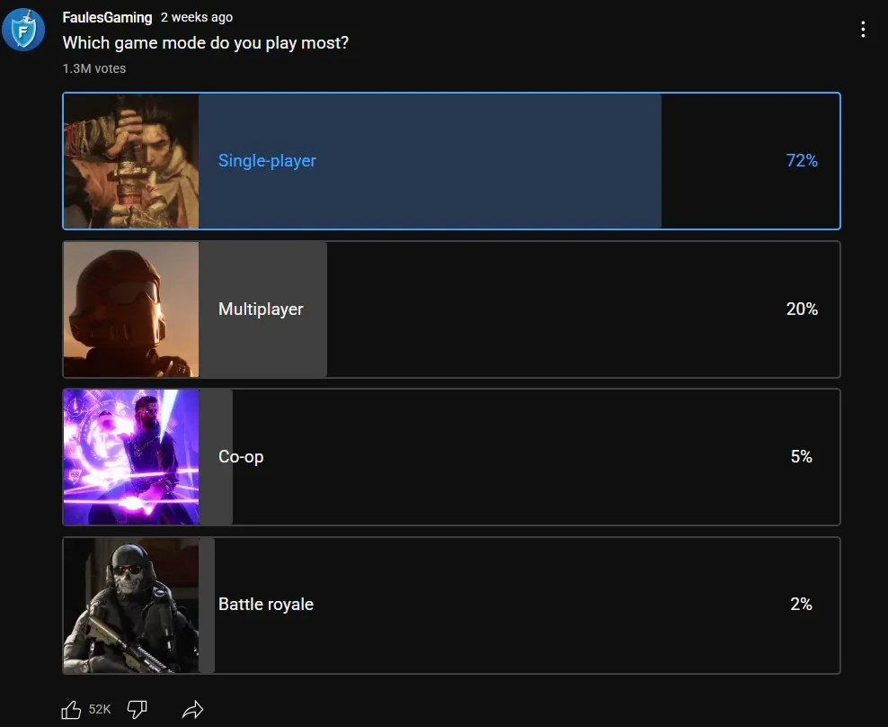 百万玩家偏好调查：超70％玩家更喜欢单人游戏！