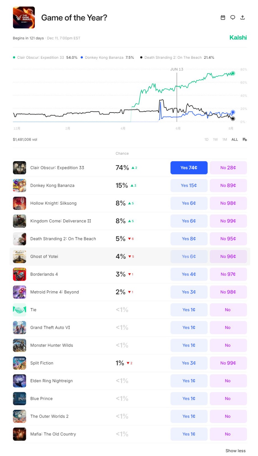 外媒预测2025年度游戏得主：《光与影：33号远征队》领先