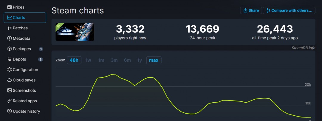 性感师姐魅力不再？《剑星》体验版Steam峰值2.6万人