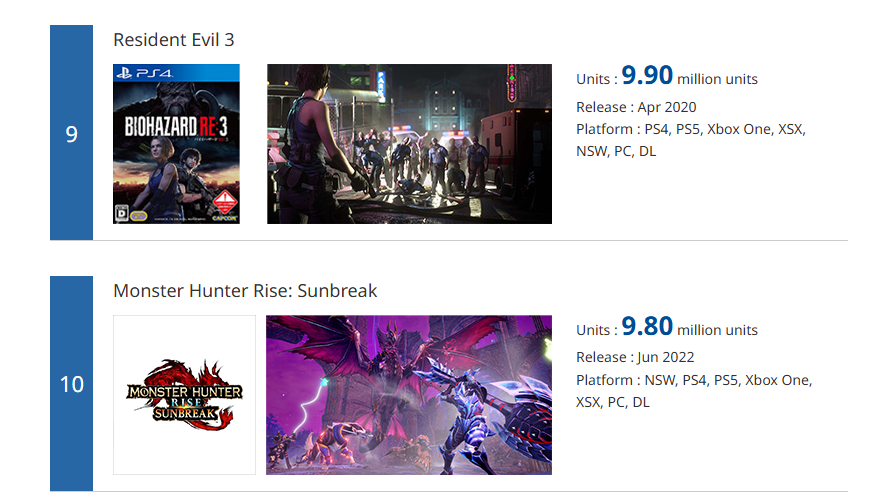 卡普空白金作品销量更新：《怪猎荒野》销量超千万！