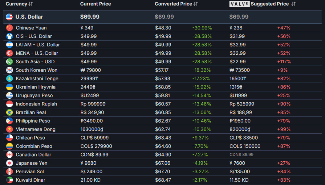 玩家吐槽《毁灭战士：黑暗时代》Steam定价太贵 远远高于V社建议价格