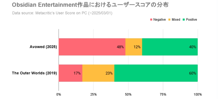 玩家热议游戏评测越来越不靠谱 同一游戏被评神作和粪作