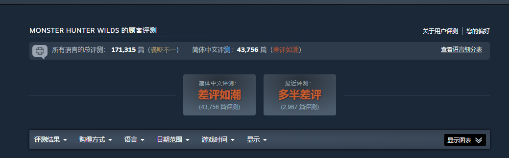 骂归骂吃归吃！《怪物猎人：荒野》在线人数重回Steam前十