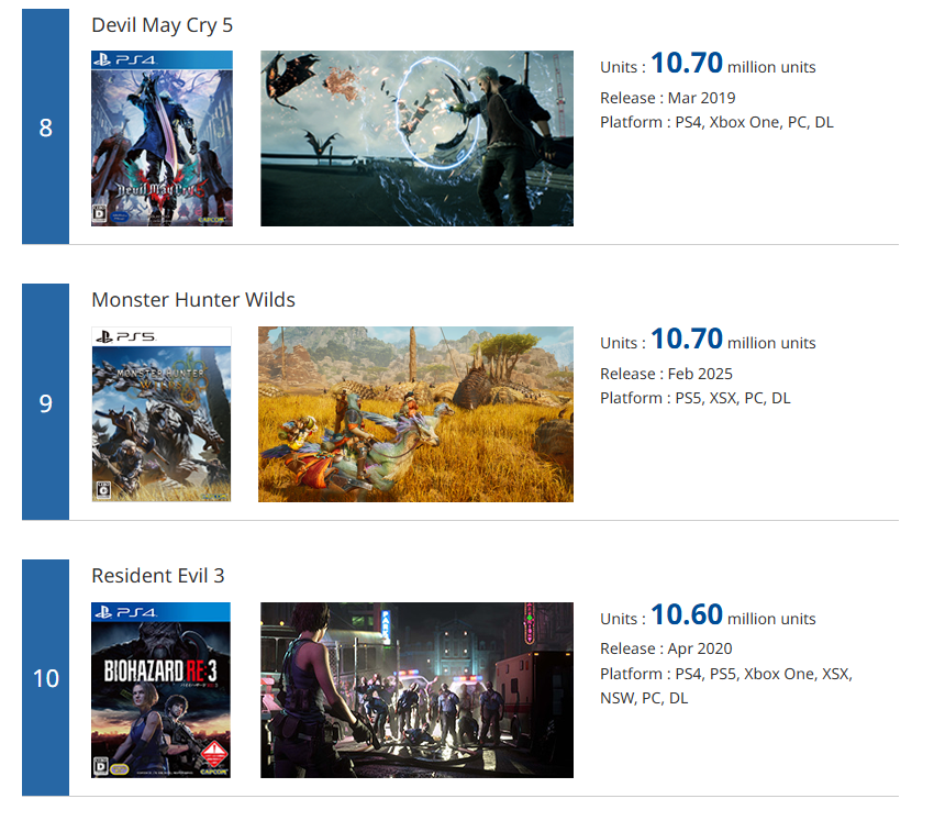 卡普空白金销量榜更新！《怪猎荒野》半年仅卖出20万份