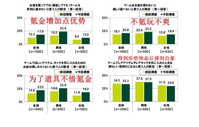 日媒年轻玩家游戏氪金意识调查 二成不氪玩不爽