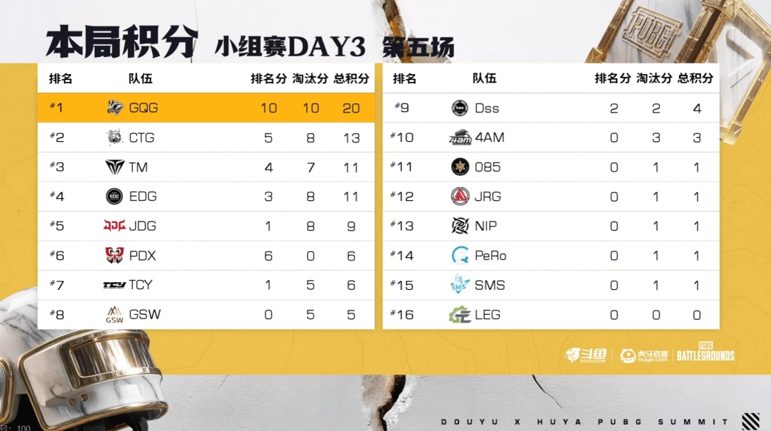 《PUBG》EWC预选赛小组赛第一轮：TCY强势表现领跑