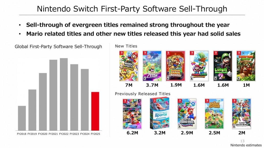 任天堂2024财年销售增速放缓 Switch2首年出货目标瞄准1500万台
