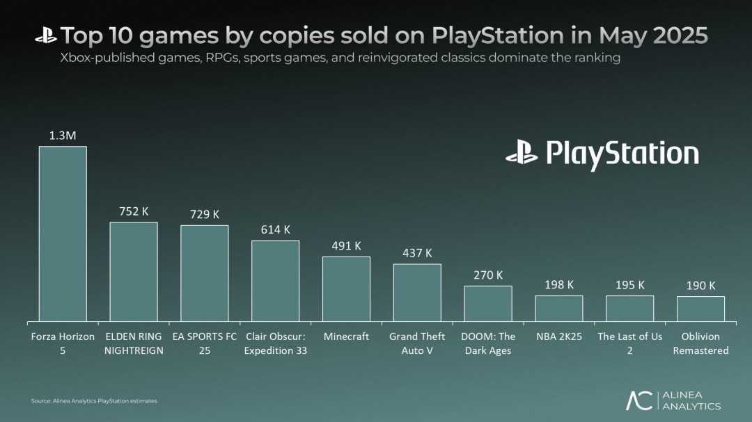 五月PlayStation游戏销量榜：《极限竞速：地平线5》登顶 Xbox移植作品表现亮眼