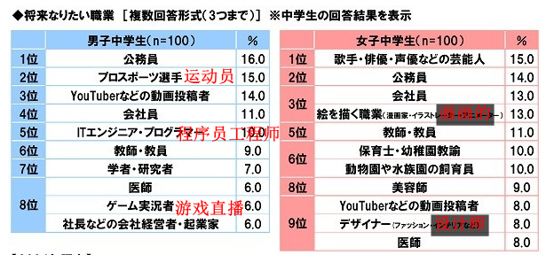 索尼生命最新日本中学生调查报告 男生最具人生意义是游戏
