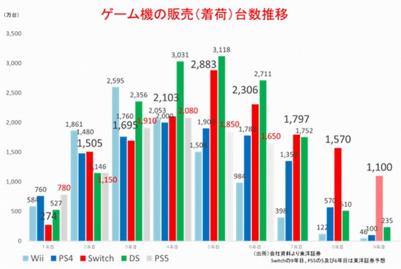 日本分析师认为PS5销量虚高 而NS2将大卖特卖