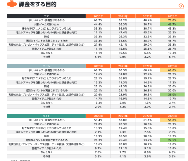 日本手游氪金现状调查 一成玩家每月氪金1万以上