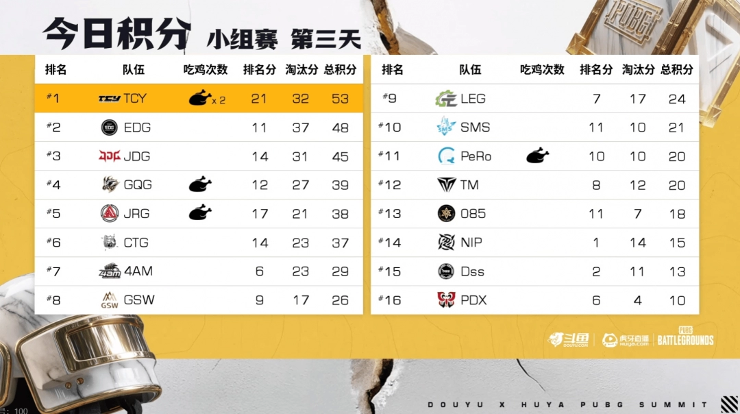 《PUBG》EWC预选赛小组赛第一轮：TCY强势表现领跑