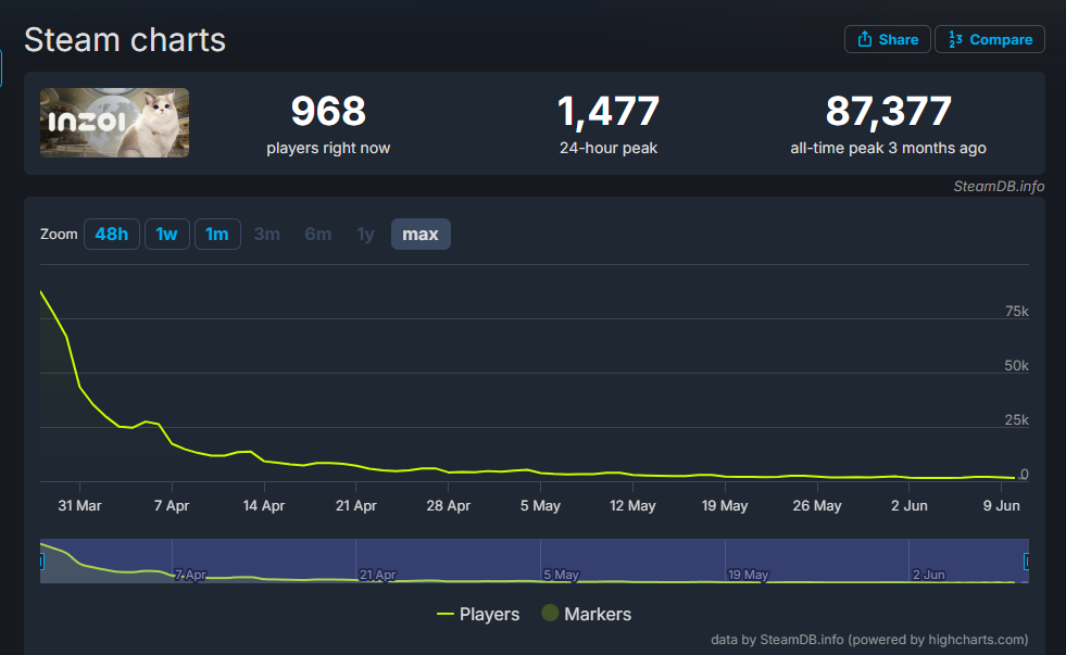 《inZOI》玩家数暴跌98%！官方寄望Mac版上线逆转颓势